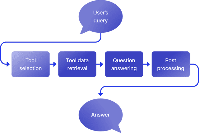 assistant-4-step-flow